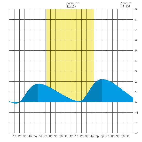 South Hartford tide chart for Sunday, December 17, 2023