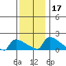 South Hartford tide chart for Sunday, December 17, 2023