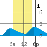South Hartford tide chart for Friday, December 1, 2023