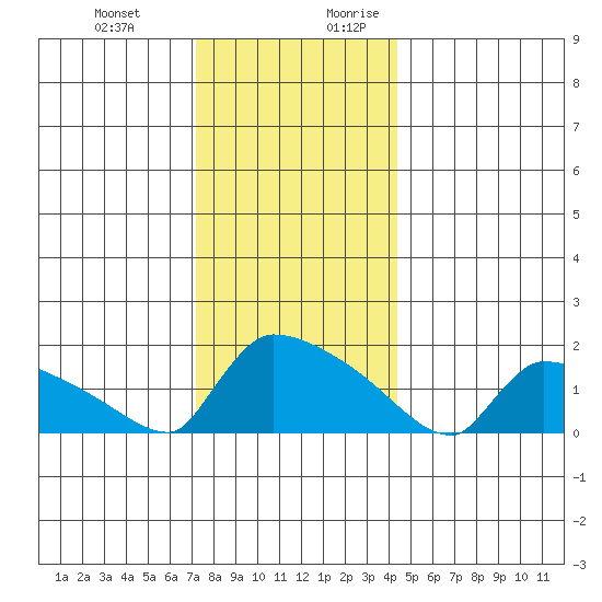 South Hartford tide chart for Friday, December 22, 2023