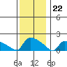 South Hartford tide chart for Friday, December 22, 2023