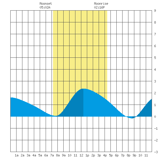 South Hartford tide chart for Sunday, December 24, 2023
