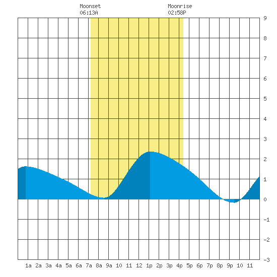 South Hartford tide chart for Monday, December 25, 2023