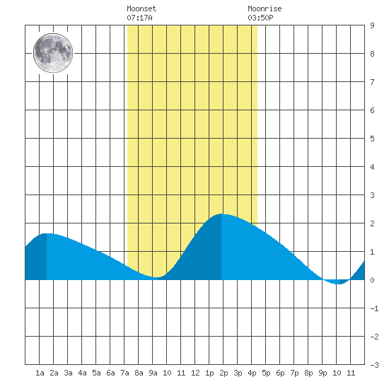 South Hartford tide chart for Tuesday, December 26, 2023
