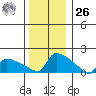 South Hartford tide chart for Tuesday, December 26, 2023