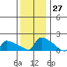 South Hartford tide chart for Wednesday, December 27, 2023