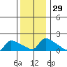 South Hartford tide chart for Friday, December 29, 2023