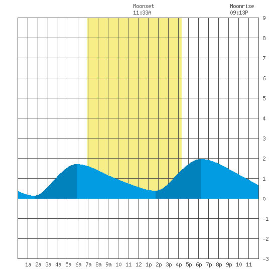 South Hartford tide chart for Saturday, December 2, 2023