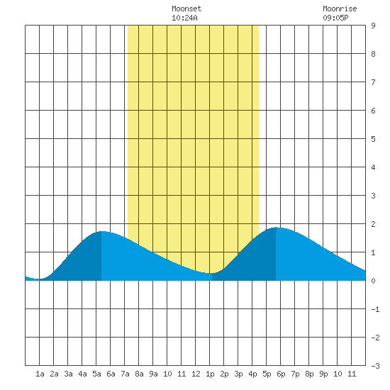 South Hartford tide chart for Sunday, December 31, 2023