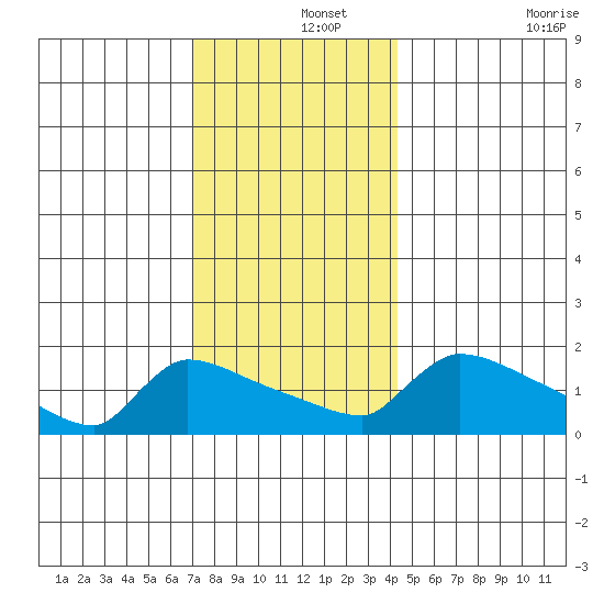 South Hartford tide chart for Sunday, December 3, 2023