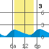 South Hartford tide chart for Sunday, December 3, 2023