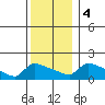 South Hartford tide chart for Monday, December 4, 2023