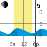 South Hartford tide chart for Tuesday, December 5, 2023