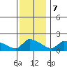 South Hartford tide chart for Thursday, December 7, 2023