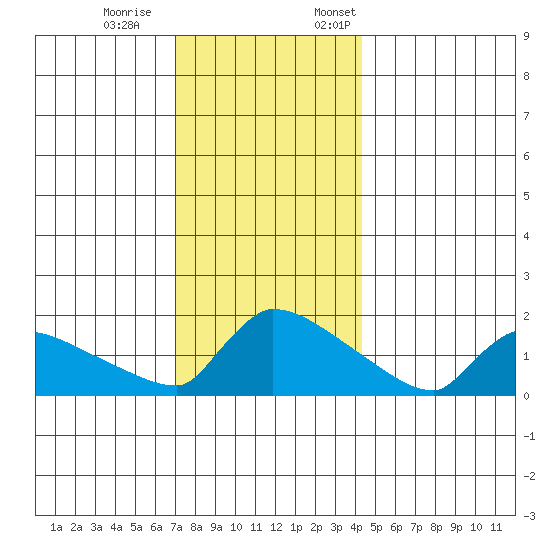South Hartford tide chart for Saturday, December 9, 2023