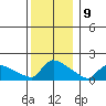 South Hartford tide chart for Saturday, December 9, 2023