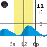 South Hartford tide chart for Thursday, January 11, 2024