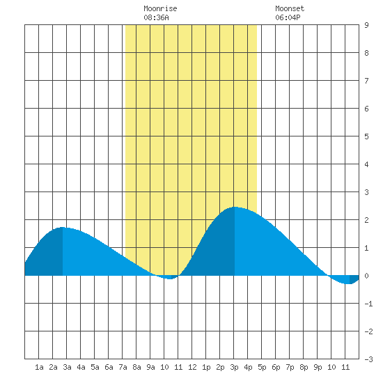 South Hartford tide chart for Friday, January 12, 2024