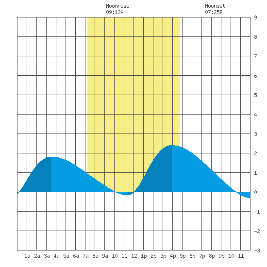 South Hartford tide chart for Saturday, January 13, 2024