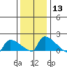 South Hartford tide chart for Saturday, January 13, 2024
