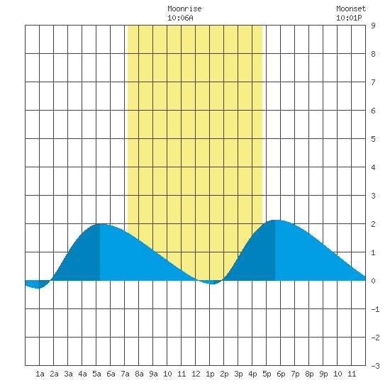 South Hartford tide chart for Monday, January 15, 2024