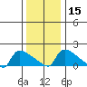 South Hartford tide chart for Monday, January 15, 2024
