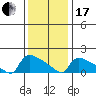 South Hartford tide chart for Wednesday, January 17, 2024