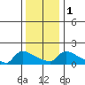 South Hartford tide chart for Monday, January 1, 2024