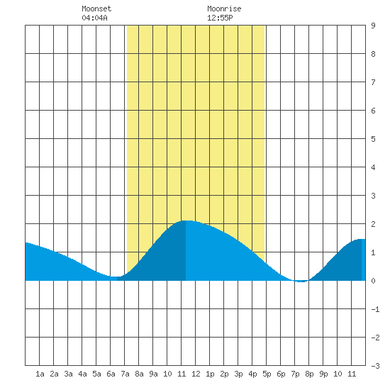 South Hartford tide chart for Sunday, January 21, 2024