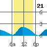 South Hartford tide chart for Sunday, January 21, 2024