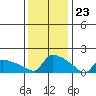 South Hartford tide chart for Tuesday, January 23, 2024