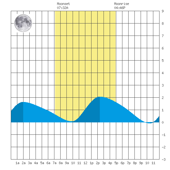 South Hartford tide chart for Thursday, January 25, 2024
