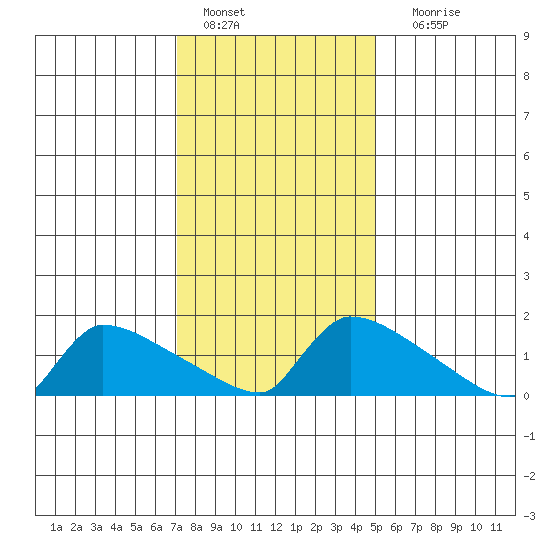 South Hartford tide chart for Saturday, January 27, 2024