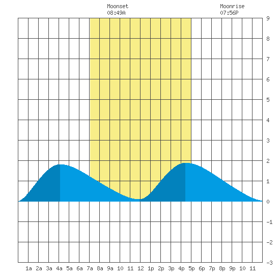South Hartford tide chart for Sunday, January 28, 2024