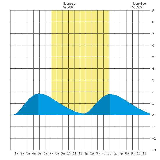South Hartford tide chart for Monday, January 29, 2024