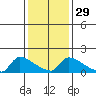 South Hartford tide chart for Monday, January 29, 2024
