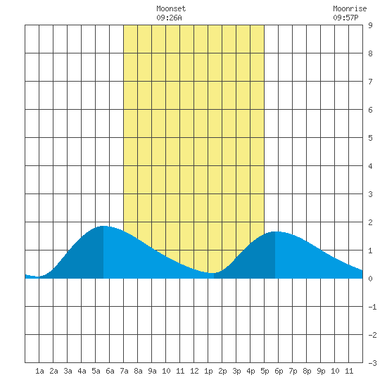 South Hartford tide chart for Tuesday, January 30, 2024