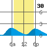 South Hartford tide chart for Tuesday, January 30, 2024