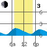 South Hartford tide chart for Wednesday, January 3, 2024