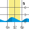 South Hartford tide chart for Friday, January 5, 2024