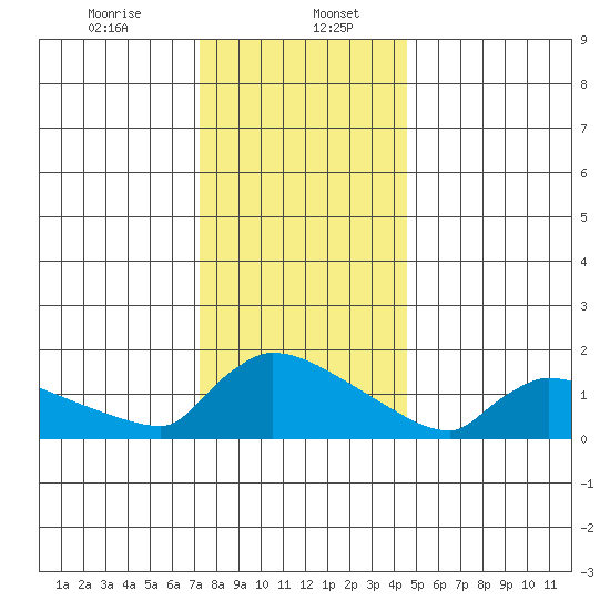 South Hartford tide chart for Saturday, January 6, 2024