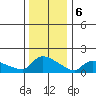 South Hartford tide chart for Saturday, January 6, 2024