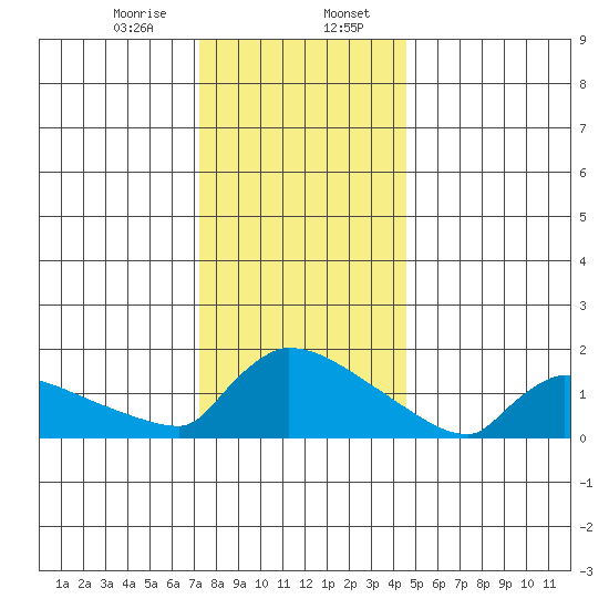 South Hartford tide chart for Sunday, January 7, 2024
