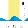 South Hartford tide chart for Monday, January 8, 2024