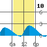 South Hartford tide chart for Saturday, February 10, 2024