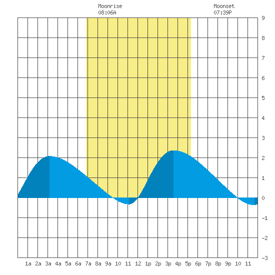 South Hartford tide chart for Sunday, February 11, 2024