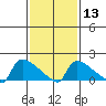 South Hartford tide chart for Tuesday, February 13, 2024