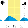 South Hartford tide chart for Friday, February 16, 2024