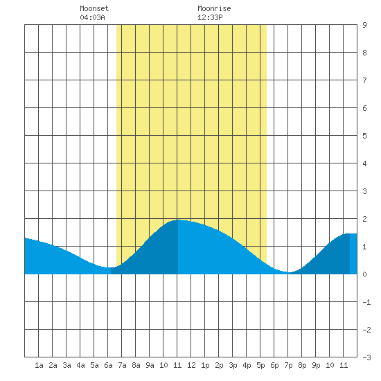 South Hartford tide chart for Monday, February 19, 2024