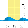 South Hartford tide chart for Thursday, February 1, 2024